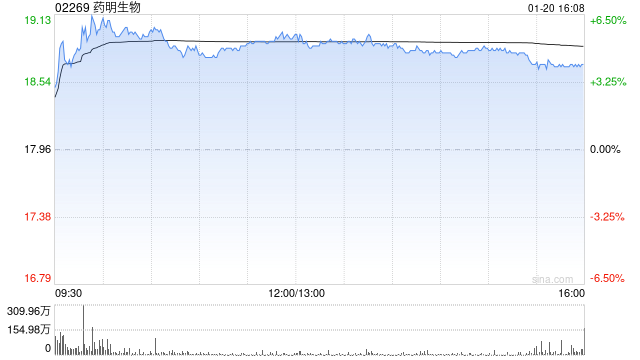 招银国际：维持药明生物“买入”评级 目标价上调至24.24港元