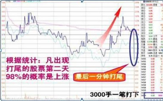 成功的投资人：从亏损30万到回本近780万，坚持关注“黄金尾盘30分钟”，选出次日涨停板