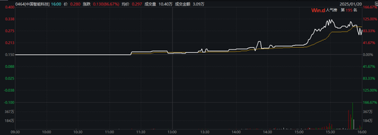 尾盘突发！一度飙涨超160%！