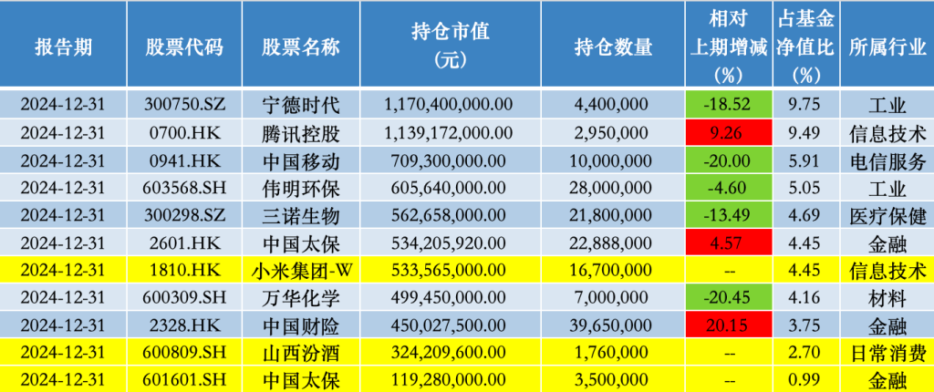 基金份额遭遇单季最高净赎回！睿远基金傅鹏博、赵枫去年四季度进一步加码港股