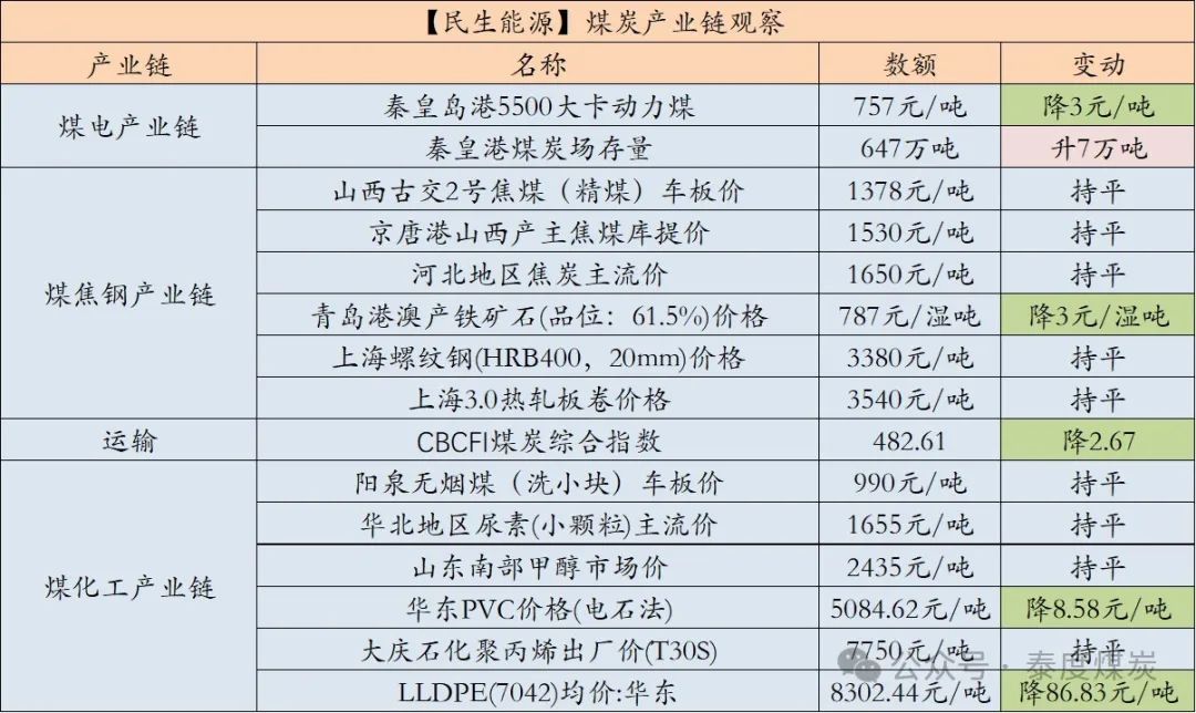 【民生能源 周泰团队】煤炭日报：2025年蒙古煤炭出口目标初步确定为8300万吨