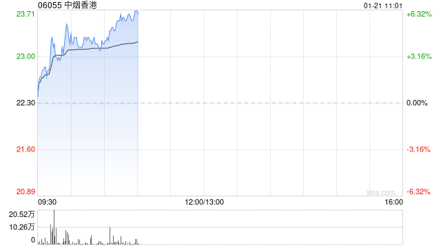 中烟香港早盘涨超4% 国金证券首次覆盖给予“买入”评级