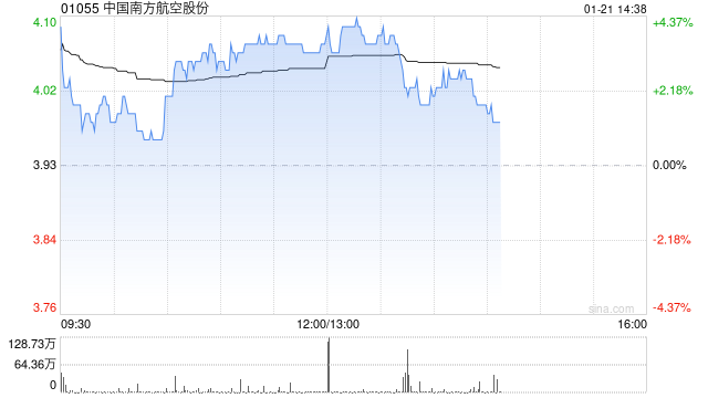 航空股午后普遍上扬 南方航空涨超4%中国国航涨超3%