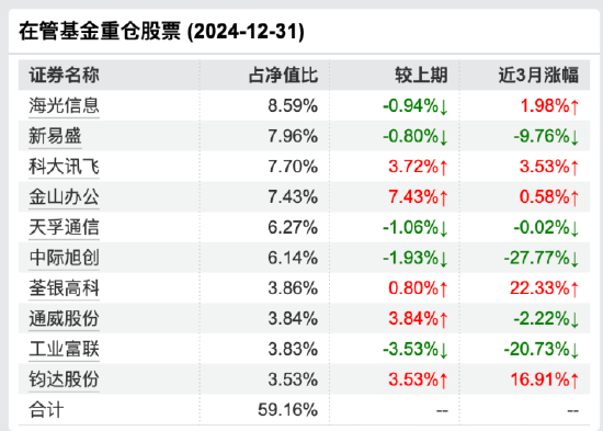 拥抱寒武纪后果断抽身：万家基金莫海波四季度剔除重仓股寒武纪，表示看好光伏、AI与农林牧渔