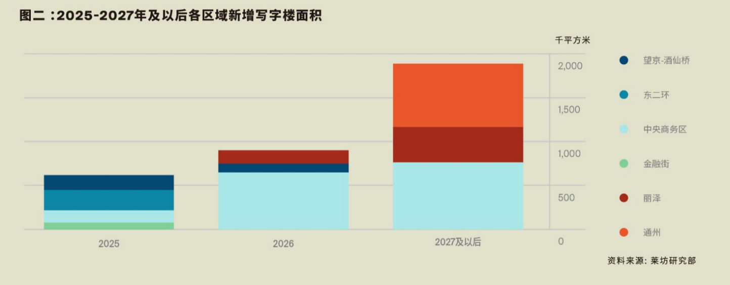 2024年第四季度北京甲级写字楼租金环比下降8.8%