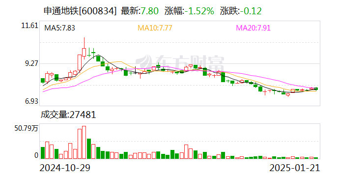 申通地铁：拟购买地铁电科15%股权并实现并表