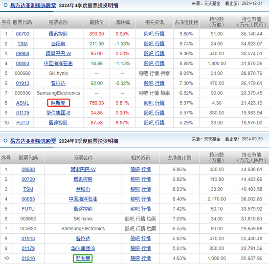 2024年10月9日，有基金公司“高位”精准逃顶