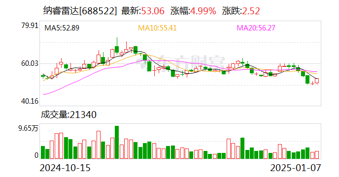 纳睿雷达：拟购买天津希格玛微电子技术有限公司100%股权 股票复牌