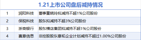 1月21日增减持汇总：浙商银行等4股减持（表）