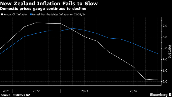 新西兰通胀率维持在2.2% 高于预期