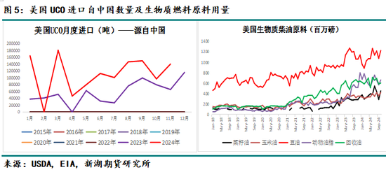 油脂专题：美国45Z政策介绍及影响分析