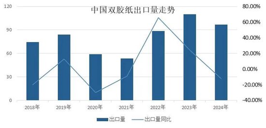 纸浆专题：双胶纸市场供需