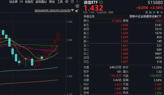 A股，相信那道“光”！4600亿市值巨头涨停，板块已8天7涨