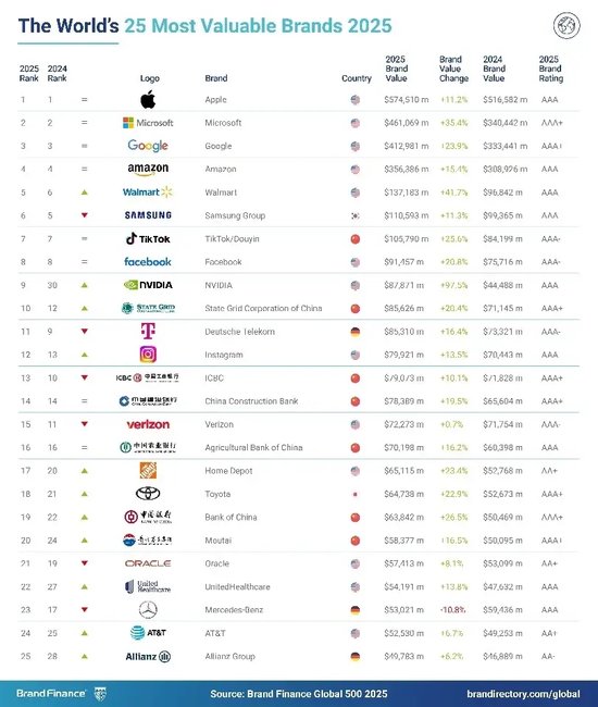 2025年Brand Finance全球500强榜单发布：中国铁建排名下降20位