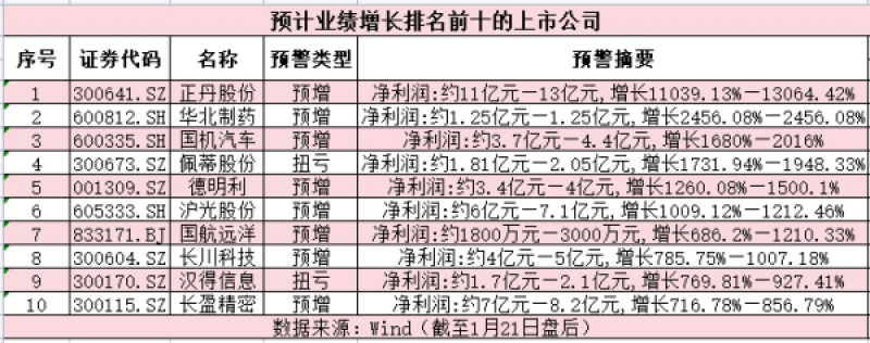 最高增幅超130倍！2024年最新业绩预告出炉，哪些A股公司净利润翻倍？