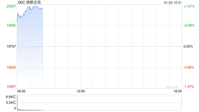 早盘：纳指突破20000点 AI概念股普涨