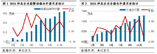 卓创资讯：2月生猪供应充沛需求不佳 预计猪价或承压下滑