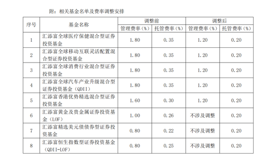 汇添富、招商等宣布旗下QDII降费，年管理费率降至1.2%