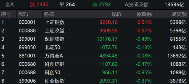 收盘丨沪指涨0.51%，保险、银行股集体走强