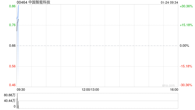 中国智能科技早盘高开逾20% 拟折让约19.64%配售最多4600万股