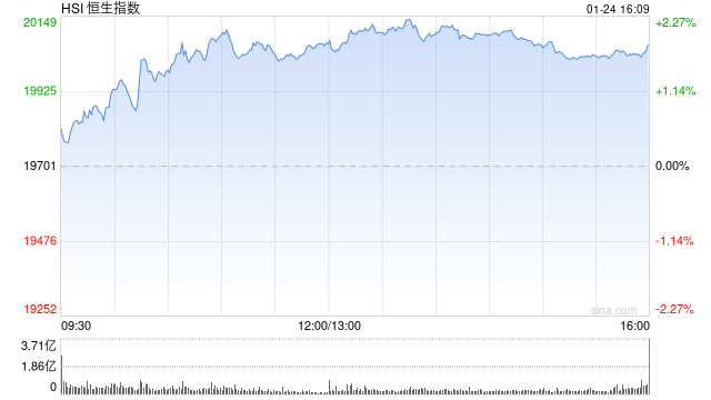 收评：港股恒指涨1.86% 科指涨3.15% 小米涨6.81%盘中创历史新高