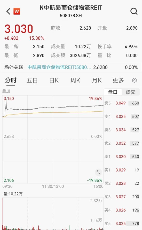 上市首日，30%涨停！