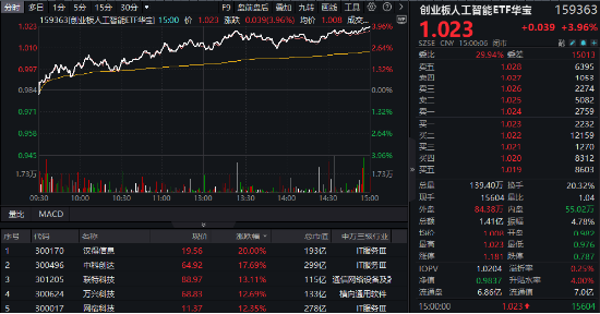 万亿级利好！AI沸腾，创业板人工智能ETF华宝（159363）飙涨3.96%！AI智能体站上风口，汉得信息20CM涨停