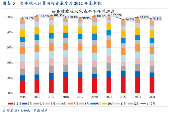 华创证券张瑜：2024年财政数据的四个反常和启示