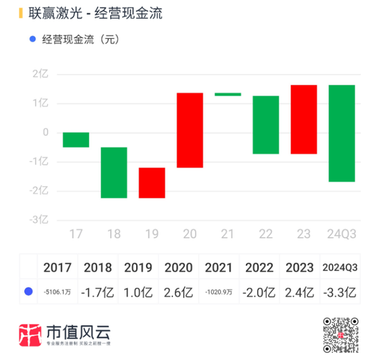 业绩深度绑定“宁王”，联赢激光：出海不及预期，盈利承压，业绩都是纸面富贵！