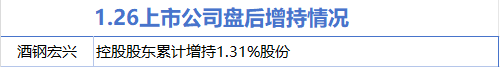 1月26日增减持汇总：酒钢宏兴股增持 密尔克卫等2股减持（表）