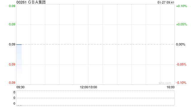 GBA集团根据配售协议发行1.94亿股新股份