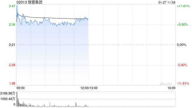 微盟集团早盘涨超6% 开源证券上调至“买入”评级