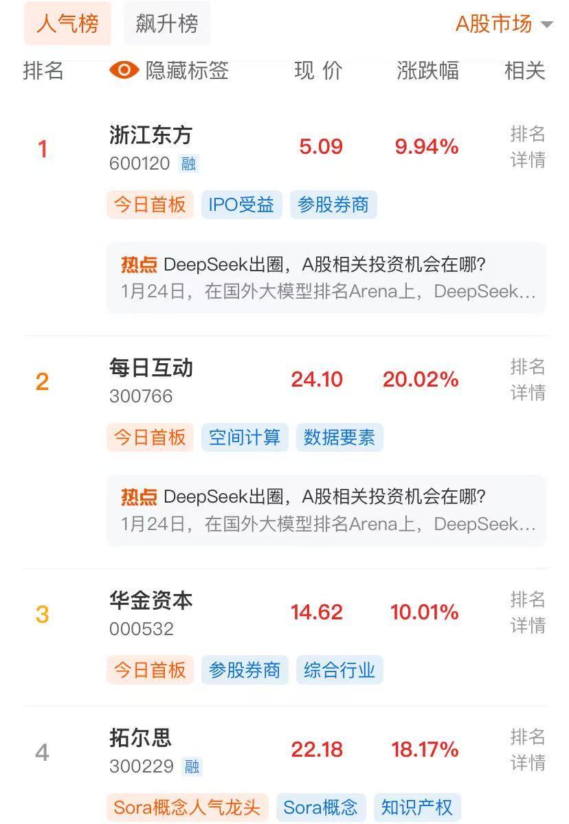 太火爆了！DeepSeek服务被挤“宕机”，这些概念股集体大涨！已有上市公司辟谣