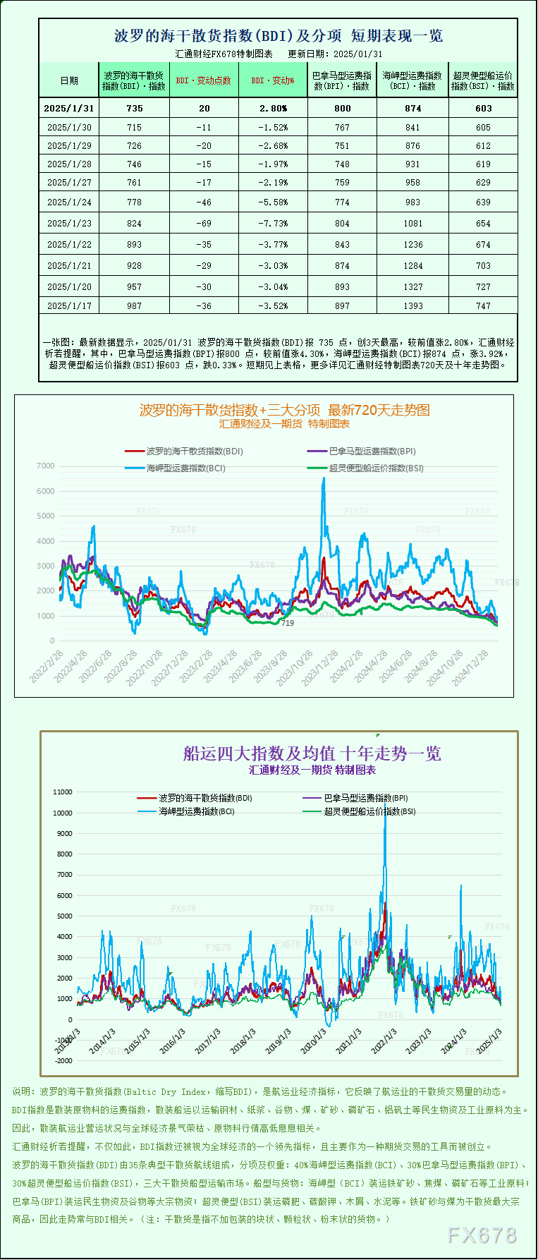 一张图：波罗的海指数因船舶数量增加而结束13天的连跌