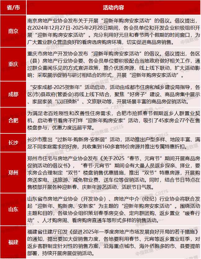 多地楼市推出“迎新年、购新房”活动 房企发力春节营销