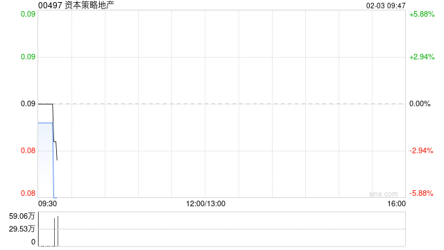 资本策略地产公布将于2月3日上午起复牌