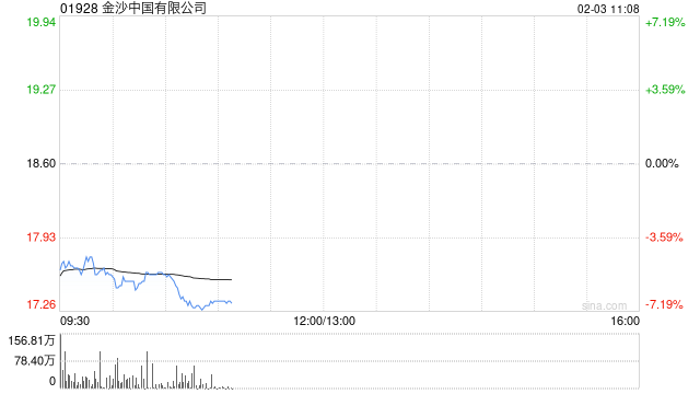 博彩股早盘普遍走低 金沙中国及银河娱乐均跌近6%