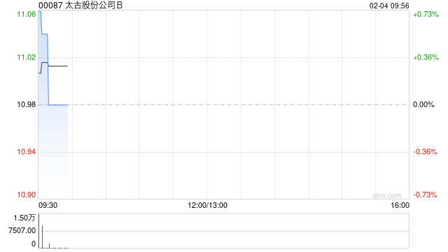 太古股份公司B2月3日斥资79.38万港元回购7.25万股