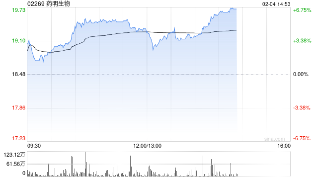 CRO概念股午后普涨 药明生物涨超3%方达控股涨超2%