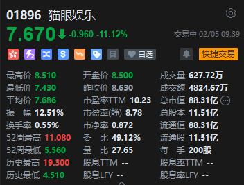 港股猫眼娱乐跌超11% 预计2024年净利润同比下降80%