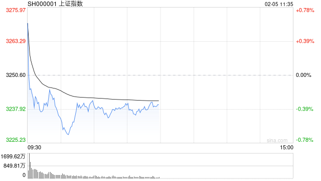 午评：指数分化沪指半日跌0.36% AI概念集体走强