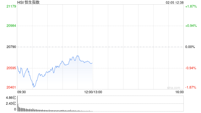 午评：港股恒指跌0.69% 恒生科指跌0.61%内房股普遍走弱