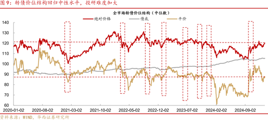 24Q4基金转债持仓的纠结与逻辑