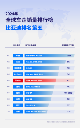 2024年全球车企销量排行榜前十出炉，比亚迪排名第五