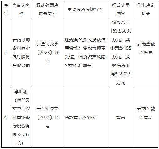 南寻甸农村商业银行被罚超163万元：违规向关系人发放信用贷款 贷款管理不到位等