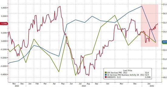 美国1月ISM服务业PMI 52.8不及预期，新订单下挫，就业攀升，价格处高位