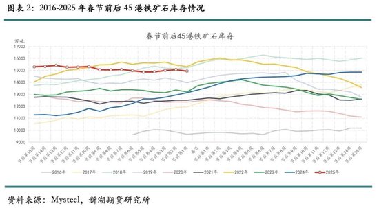 历年春节后铁矿石价格表现及展望