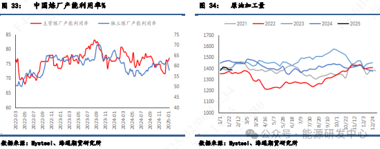 【周度数据追踪】超预期累库