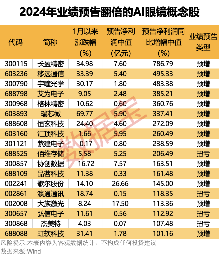 “百镜大战”继续上演！AI眼镜概念股名单一览