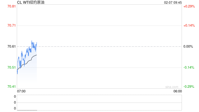 光大期货油市观察0207：短期或保持偏弱运行